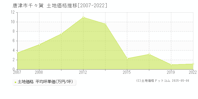 唐津市千々賀の土地価格推移グラフ 