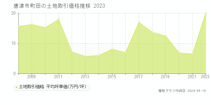 唐津市町田の土地価格推移グラフ 