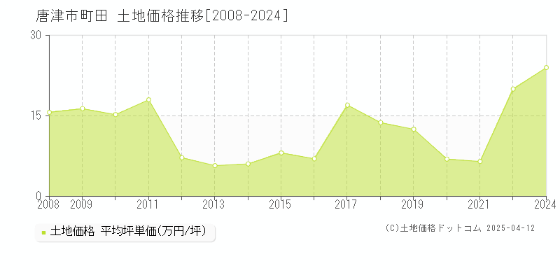 唐津市町田の土地価格推移グラフ 