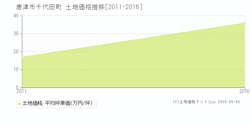 千代田町(唐津市)の土地価格推移グラフ(坪単価)[2011-2016年]