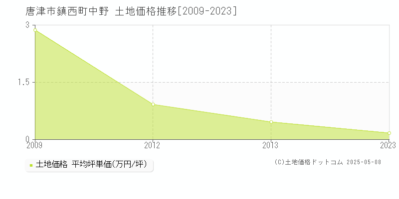 鎮西町中野(唐津市)の土地価格推移グラフ(坪単価)[2009-2023年]