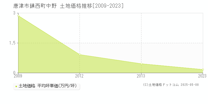 唐津市鎮西町中野の土地価格推移グラフ 