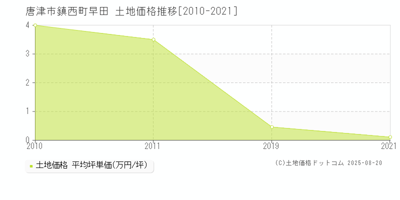鎮西町早田(唐津市)の土地価格推移グラフ(坪単価)[2010-2021年]