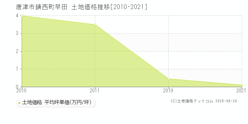 唐津市鎮西町早田の土地価格推移グラフ 