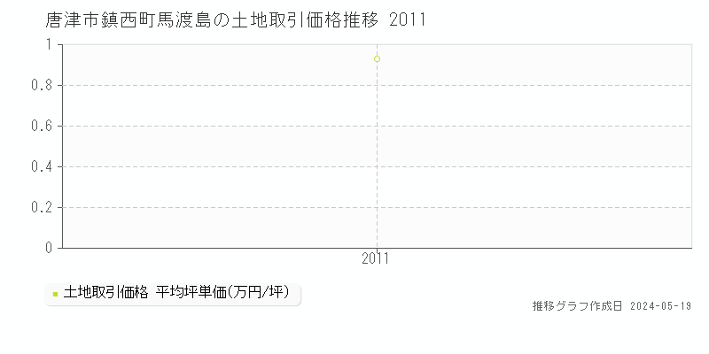 唐津市鎮西町馬渡島の土地価格推移グラフ 
