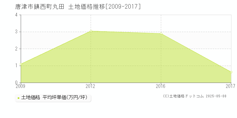 鎮西町丸田(唐津市)の土地価格推移グラフ(坪単価)[2009-2017年]