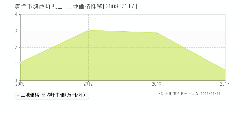 唐津市鎮西町丸田の土地価格推移グラフ 