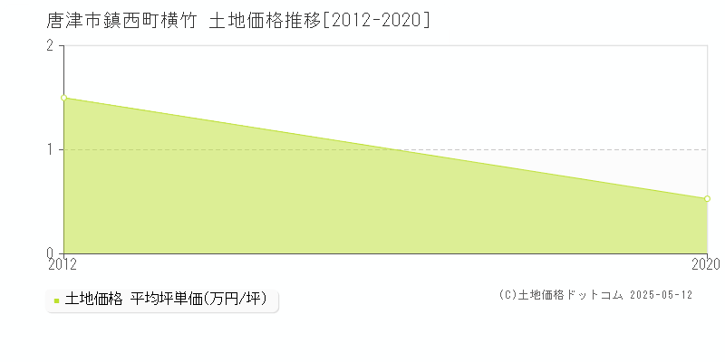 唐津市鎮西町横竹の土地価格推移グラフ 