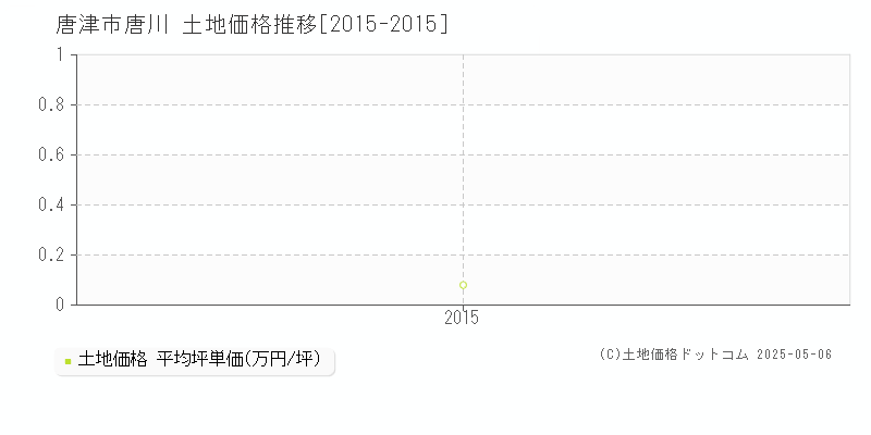 唐川(唐津市)の土地価格推移グラフ(坪単価)[2015-2015年]