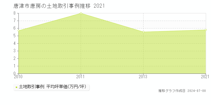 唐津市唐房の土地価格推移グラフ 