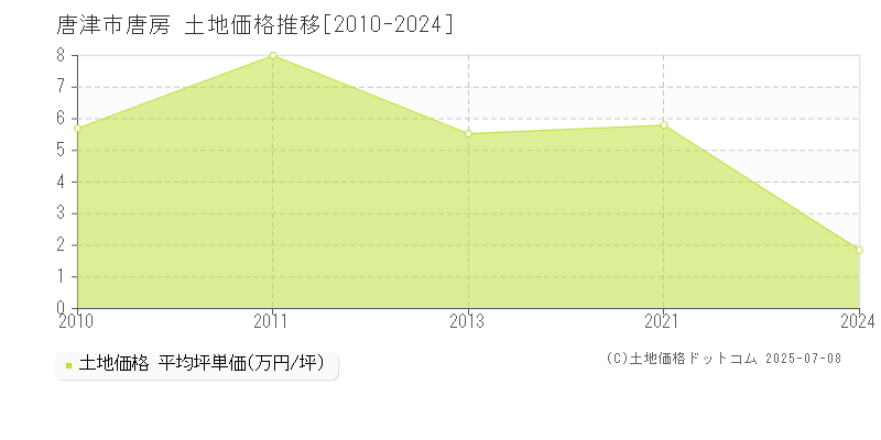 唐房(唐津市)の土地価格推移グラフ(坪単価)[2010-2024年]