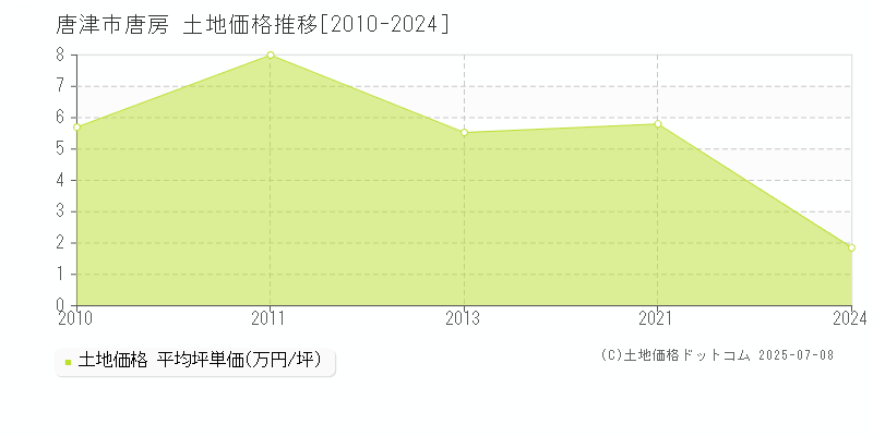 唐津市唐房の土地価格推移グラフ 