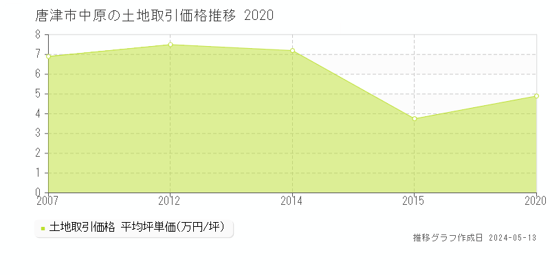 唐津市中原の土地価格推移グラフ 