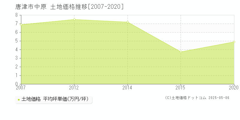 中原(唐津市)の土地価格推移グラフ(坪単価)[2007-2020年]