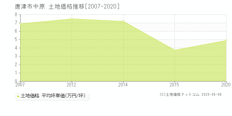 唐津市中原の土地価格推移グラフ 