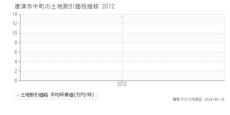唐津市中町の土地価格推移グラフ 
