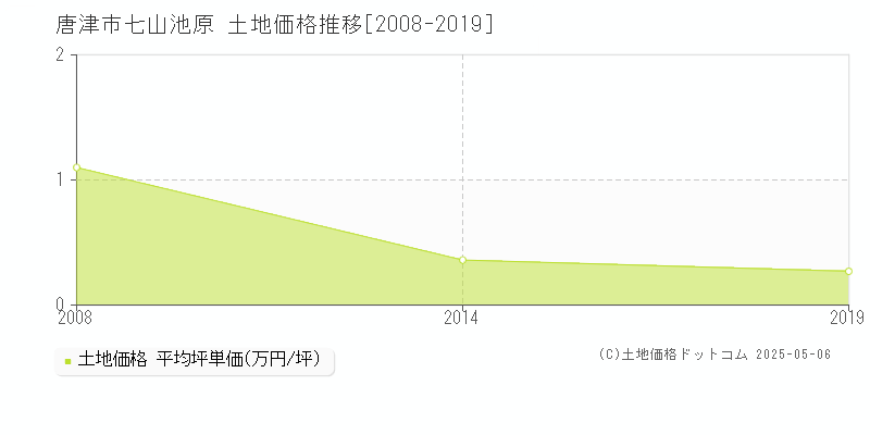 七山池原(唐津市)の土地価格推移グラフ(坪単価)[2008-2019年]