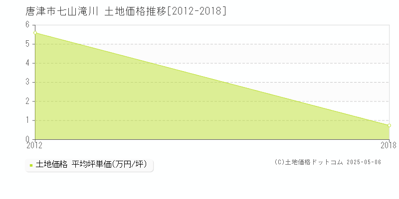 七山滝川(唐津市)の土地価格推移グラフ(坪単価)[2012-2018年]