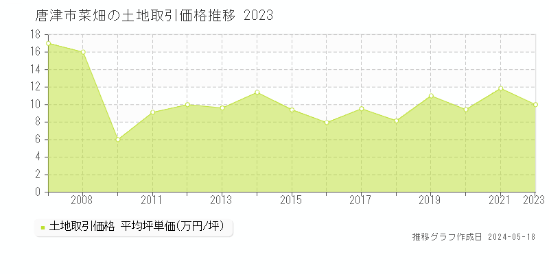 唐津市菜畑の土地価格推移グラフ 