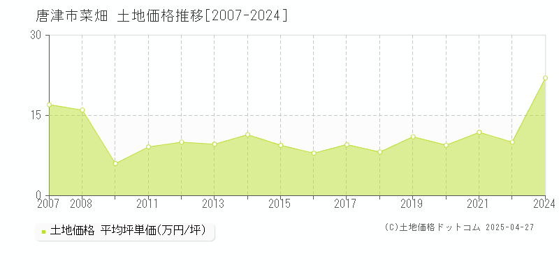 唐津市菜畑の土地価格推移グラフ 