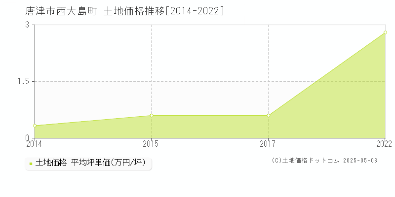 西大島町(唐津市)の土地価格推移グラフ(坪単価)[2014-2022年]
