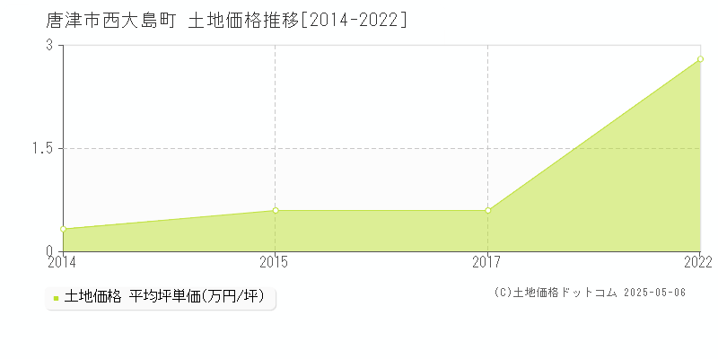 唐津市西大島町の土地価格推移グラフ 