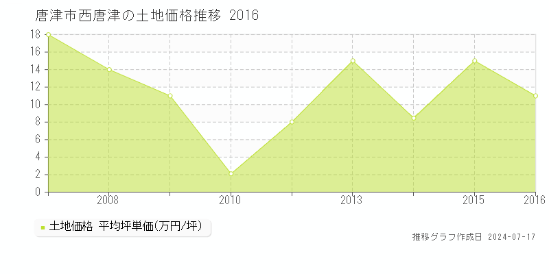 唐津市西唐津の土地価格推移グラフ 