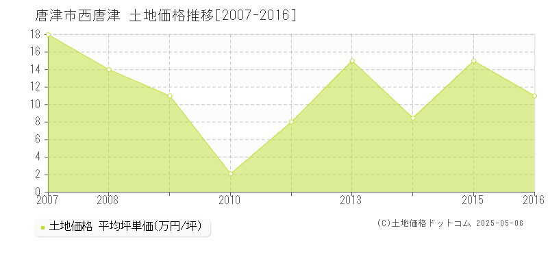 西唐津(唐津市)の土地価格推移グラフ(坪単価)[2007-2016年]