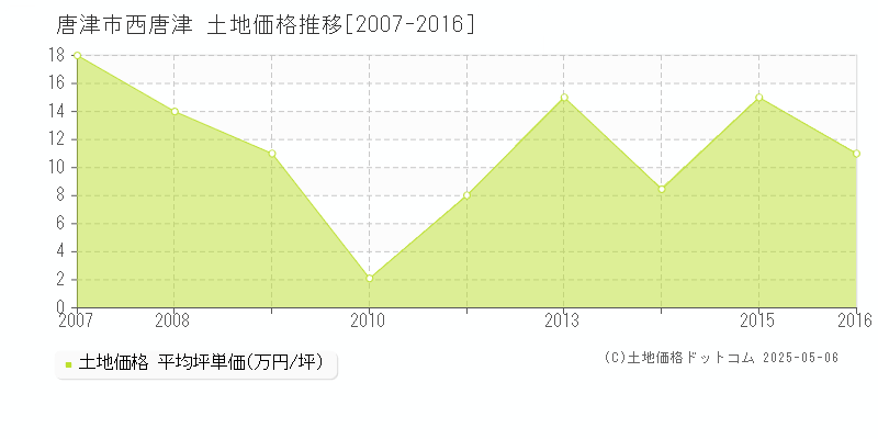 唐津市西唐津の土地価格推移グラフ 