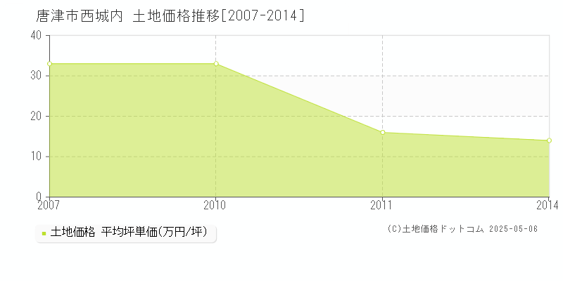 西城内(唐津市)の土地価格推移グラフ(坪単価)[2007-2014年]