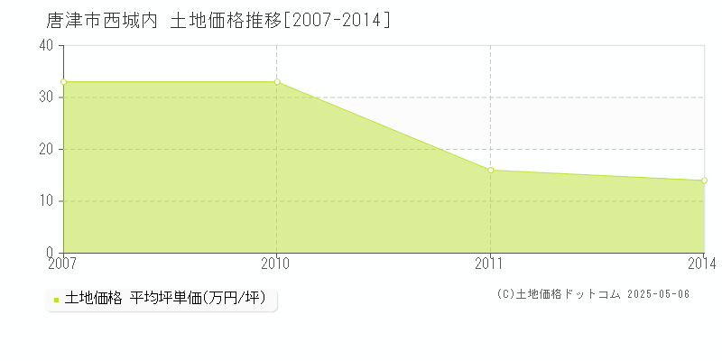 唐津市西城内の土地価格推移グラフ 