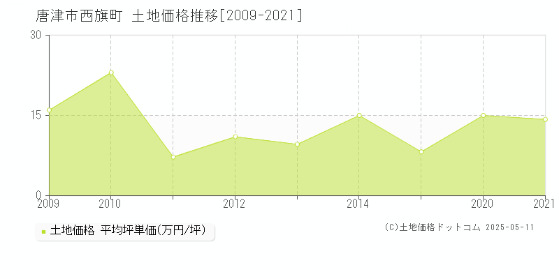 西旗町(唐津市)の土地価格推移グラフ(坪単価)[2009-2021年]