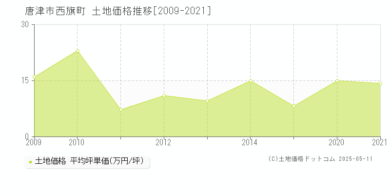 唐津市西旗町の土地価格推移グラフ 