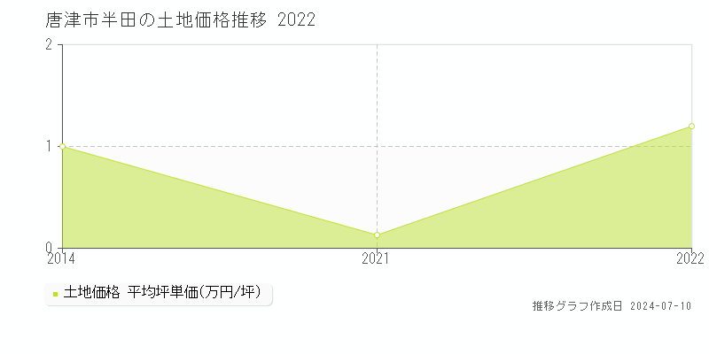 唐津市半田の土地価格推移グラフ 