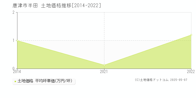 半田(唐津市)の土地価格推移グラフ(坪単価)[2014-2022年]
