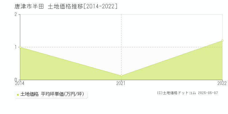 唐津市半田の土地価格推移グラフ 