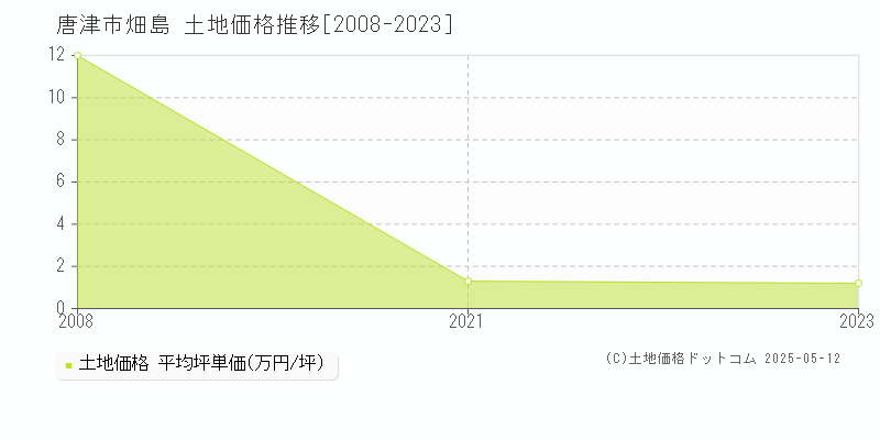 唐津市畑島の土地価格推移グラフ 