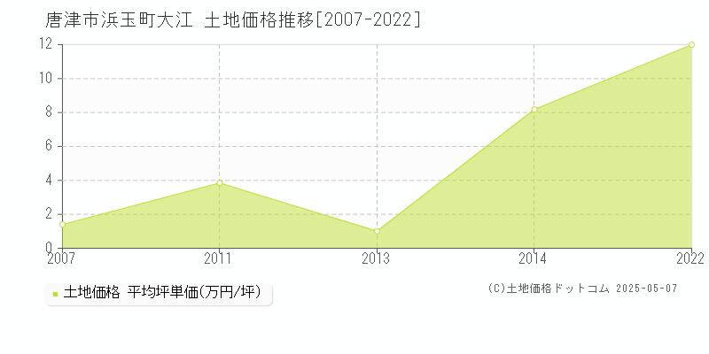 浜玉町大江(唐津市)の土地価格推移グラフ(坪単価)[2007-2022年]