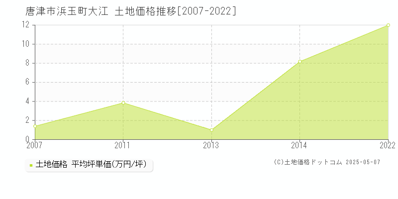 唐津市浜玉町大江の土地価格推移グラフ 