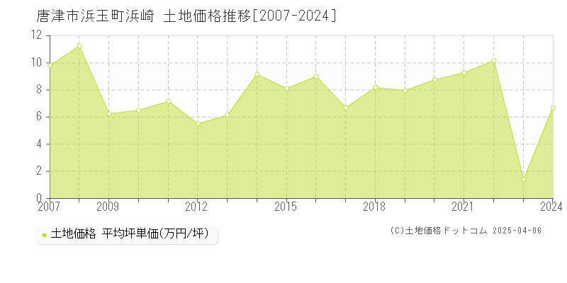 唐津市浜玉町浜崎の土地価格推移グラフ 