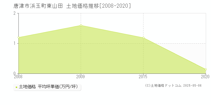 浜玉町東山田(唐津市)の土地価格推移グラフ(坪単価)[2008-2020年]
