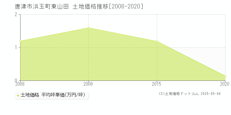 唐津市浜玉町東山田の土地価格推移グラフ 