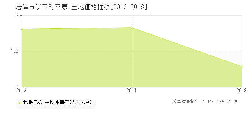 唐津市浜玉町平原の土地価格推移グラフ 