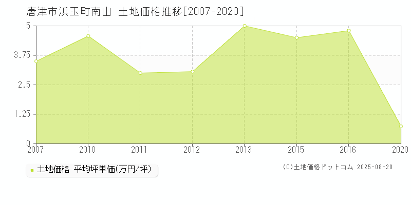 浜玉町南山(唐津市)の土地価格推移グラフ(坪単価)[2007-2020年]