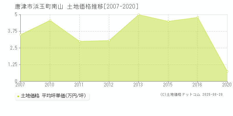 唐津市浜玉町南山の土地価格推移グラフ 