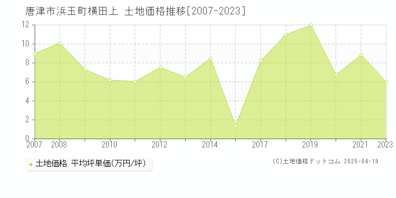 唐津市浜玉町横田上の土地価格推移グラフ 