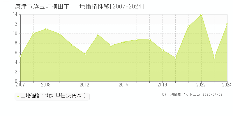 唐津市浜玉町横田下の土地価格推移グラフ 