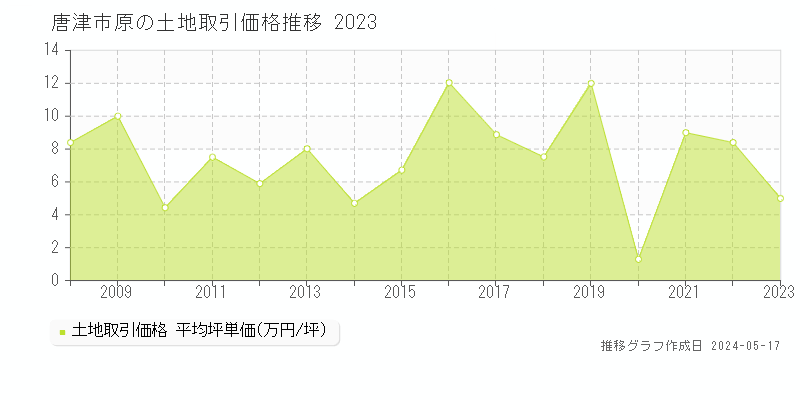 唐津市原の土地価格推移グラフ 