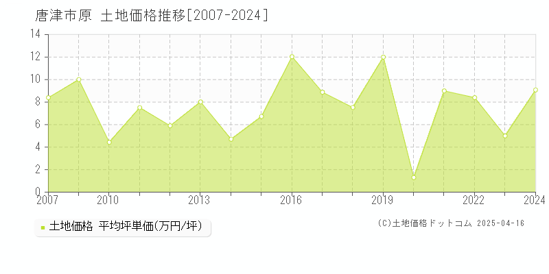 唐津市原の土地取引価格推移グラフ 