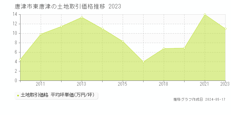 唐津市東唐津の土地価格推移グラフ 